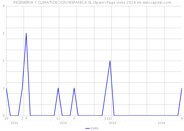 INGENIERIA Y CLIMATIZACION HISPANICA SL (Spain) Page visits 2024 