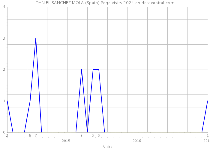 DANIEL SANCHEZ MOLA (Spain) Page visits 2024 