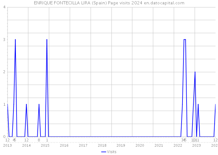 ENRIQUE FONTECILLA LIRA (Spain) Page visits 2024 