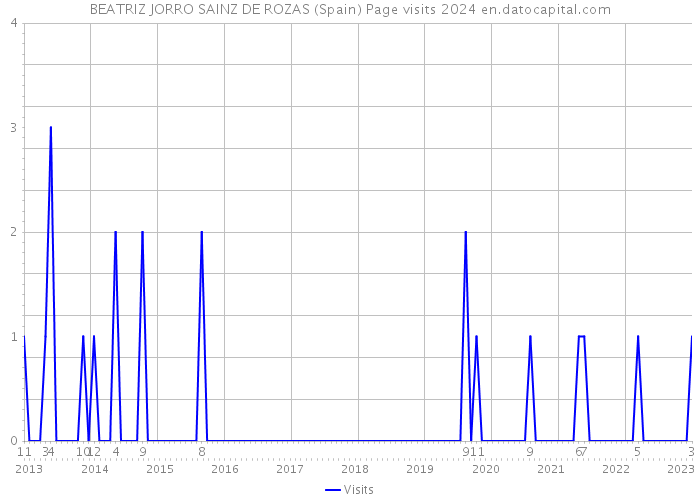 BEATRIZ JORRO SAINZ DE ROZAS (Spain) Page visits 2024 
