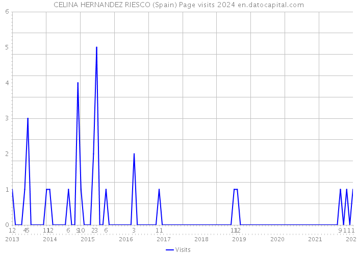 CELINA HERNANDEZ RIESCO (Spain) Page visits 2024 