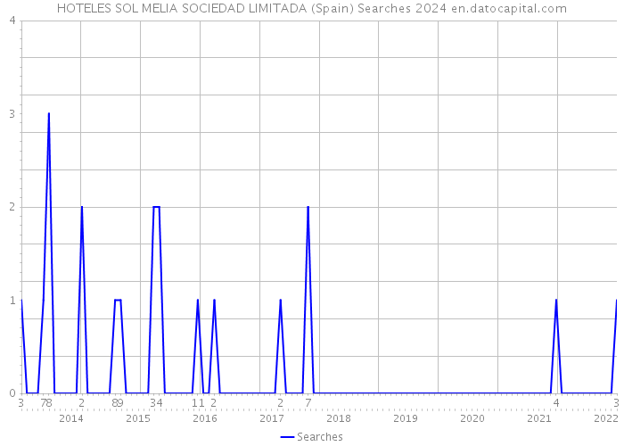 HOTELES SOL MELIA SOCIEDAD LIMITADA (Spain) Searches 2024 