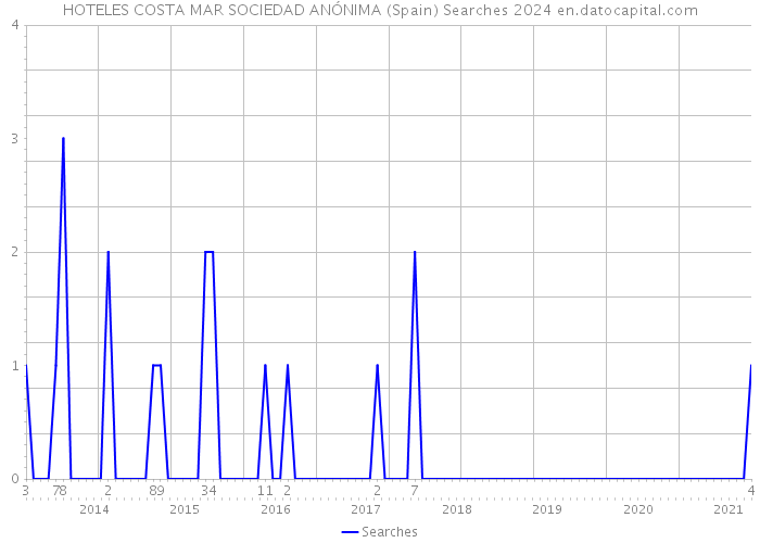 HOTELES COSTA MAR SOCIEDAD ANÓNIMA (Spain) Searches 2024 