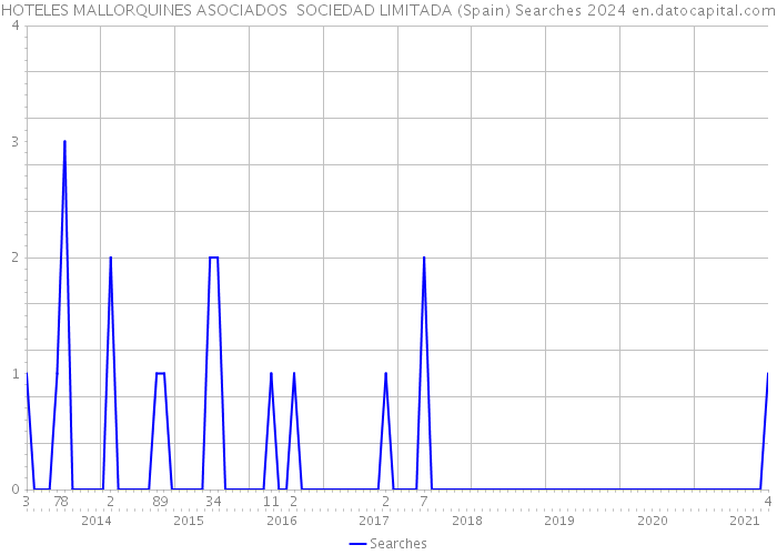 HOTELES MALLORQUINES ASOCIADOS SOCIEDAD LIMITADA (Spain) Searches 2024 