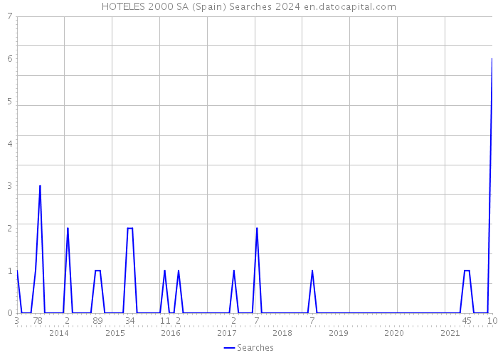 HOTELES 2000 SA (Spain) Searches 2024 