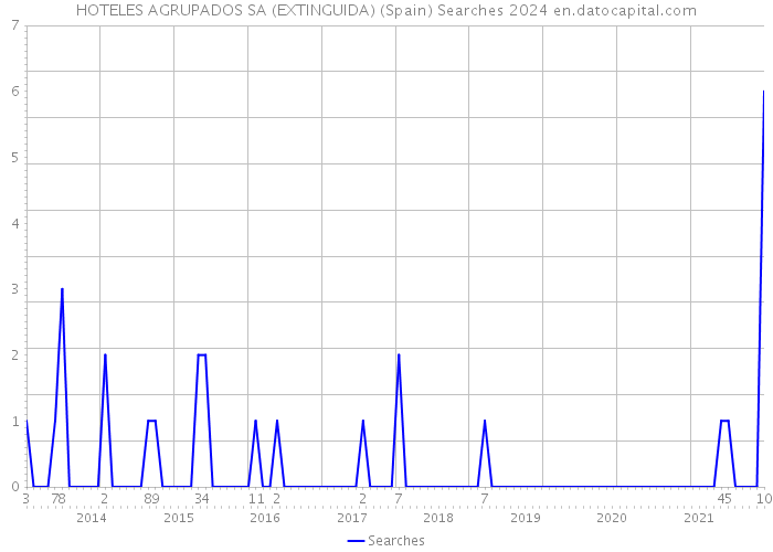 HOTELES AGRUPADOS SA (EXTINGUIDA) (Spain) Searches 2024 