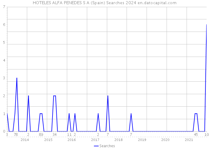 HOTELES ALFA PENEDES S A (Spain) Searches 2024 