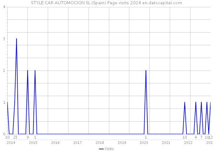 STYLE CAR AUTOMOCION SL (Spain) Page visits 2024 