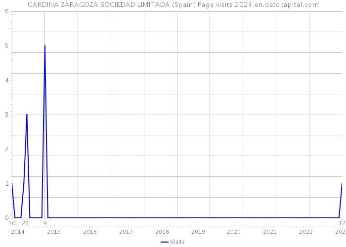 CARDINA ZARAGOZA SOCIEDAD LIMITADA (Spain) Page visits 2024 