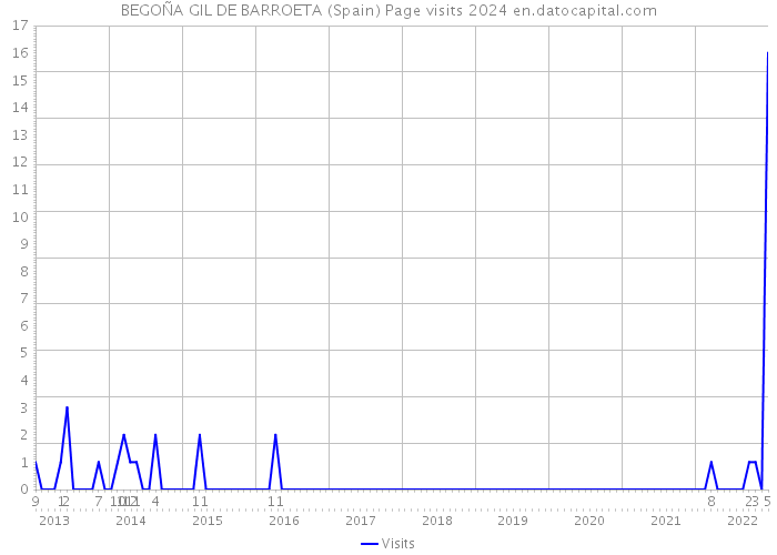 BEGOÑA GIL DE BARROETA (Spain) Page visits 2024 