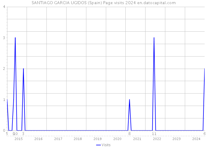 SANTIAGO GARCIA UGIDOS (Spain) Page visits 2024 