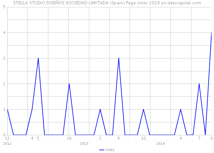STELLA STUDIO DISEÑOS SOCIEDAD LIMITADA (Spain) Page visits 2024 