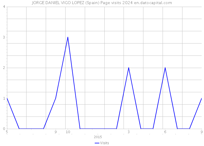 JORGE DANIEL VIGO LOPEZ (Spain) Page visits 2024 