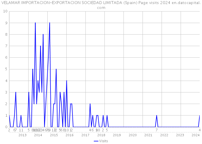 VELAMAR IMPORTACION-EXPORTACION SOCIEDAD LIMITADA (Spain) Page visits 2024 
