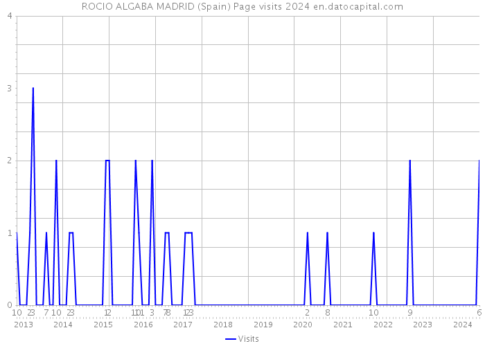 ROCIO ALGABA MADRID (Spain) Page visits 2024 