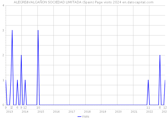 ALEGRE&VALGAÑON SOCIEDAD LIMITADA (Spain) Page visits 2024 