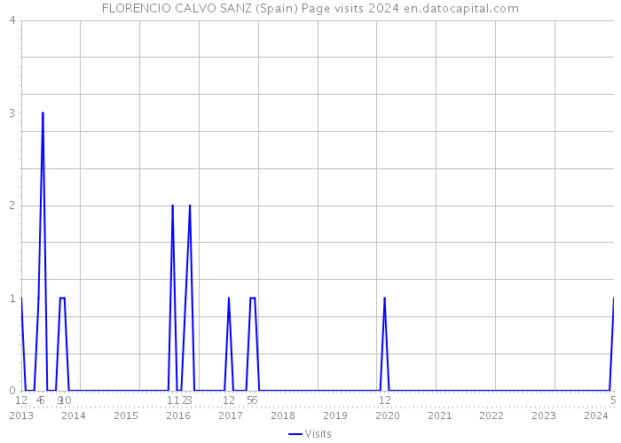FLORENCIO CALVO SANZ (Spain) Page visits 2024 