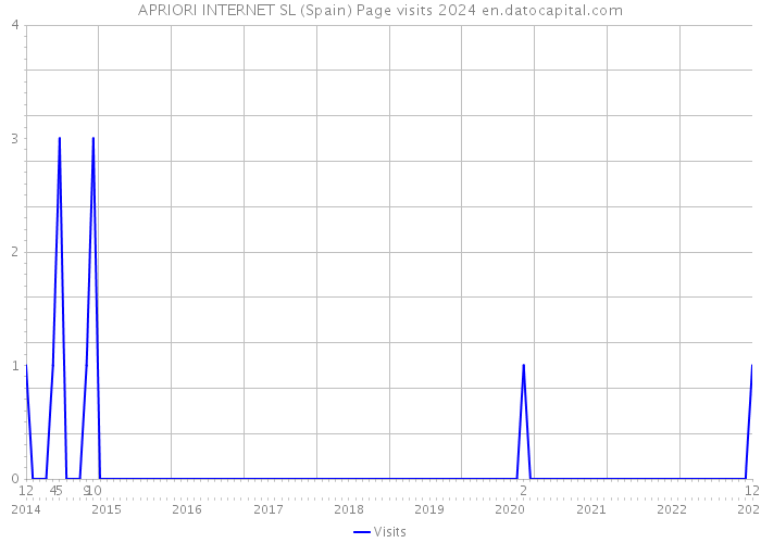 APRIORI INTERNET SL (Spain) Page visits 2024 