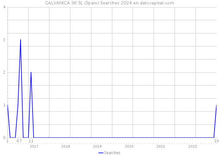 GALVANICA 96 SL (Spain) Searches 2024 