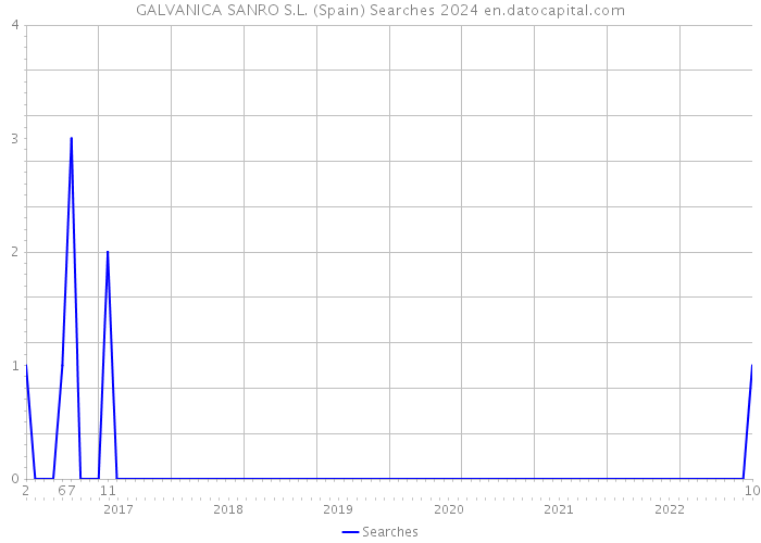 GALVANICA SANRO S.L. (Spain) Searches 2024 