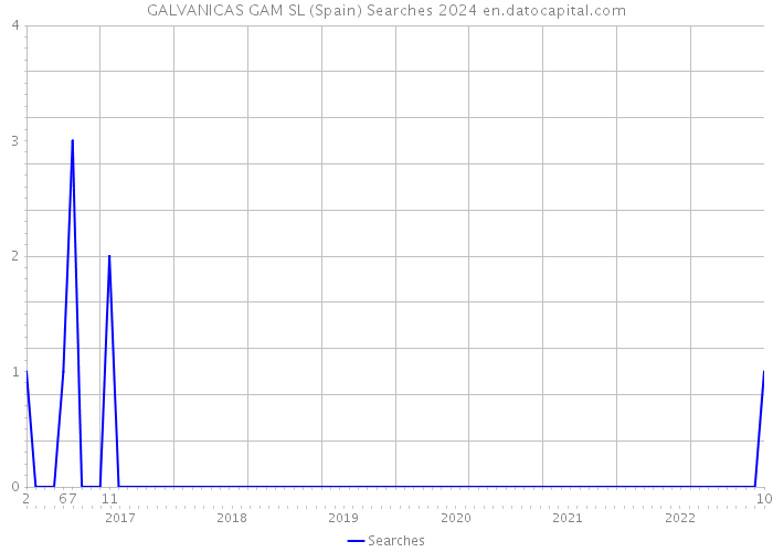 GALVANICAS GAM SL (Spain) Searches 2024 