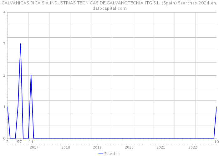 GALVANICAS RIGA S.A.INDUSTRIAS TECNICAS DE GALVANOTECNIA ITG S.L. (Spain) Searches 2024 