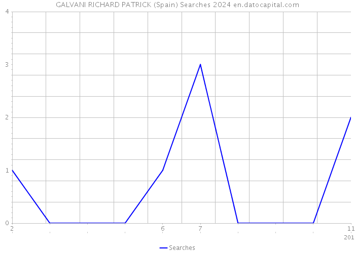 GALVANI RICHARD PATRICK (Spain) Searches 2024 