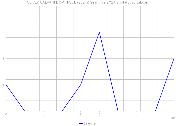 OLIVER GALVANI DOMINIQUE (Spain) Searches 2024 