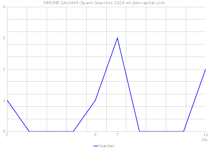 SIMONE GALVANI (Spain) Searches 2024 