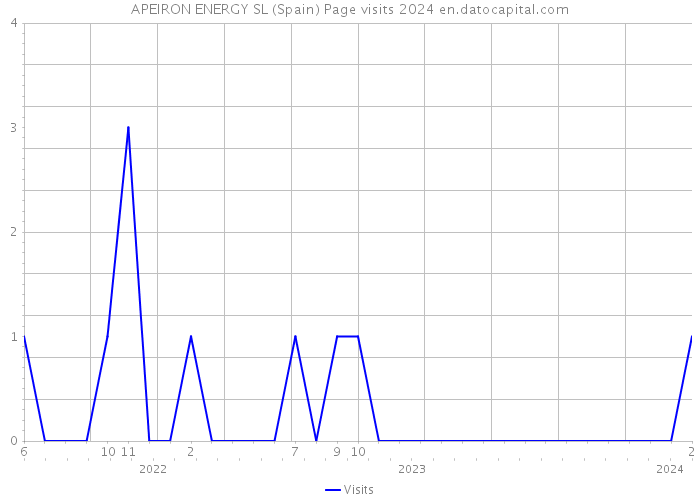 APEIRON ENERGY SL (Spain) Page visits 2024 