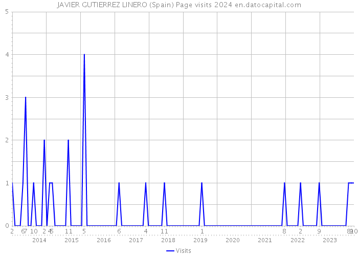 JAVIER GUTIERREZ LINERO (Spain) Page visits 2024 
