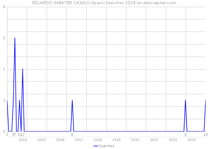 EDUARDO SABATER CASALS (Spain) Searches 2024 