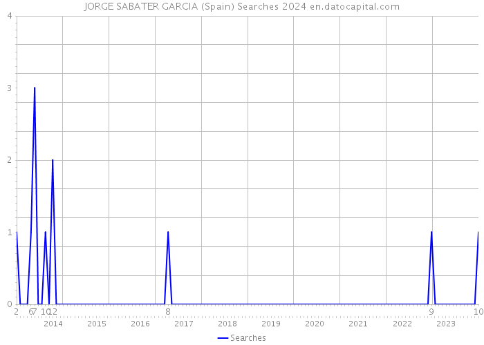 JORGE SABATER GARCIA (Spain) Searches 2024 