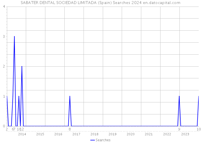 SABATER DENTAL SOCIEDAD LIMITADA (Spain) Searches 2024 