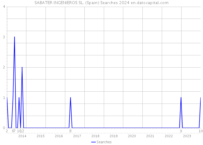 SABATER INGENIEROS SL. (Spain) Searches 2024 