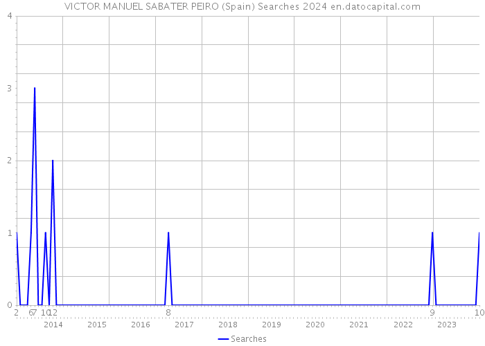 VICTOR MANUEL SABATER PEIRO (Spain) Searches 2024 