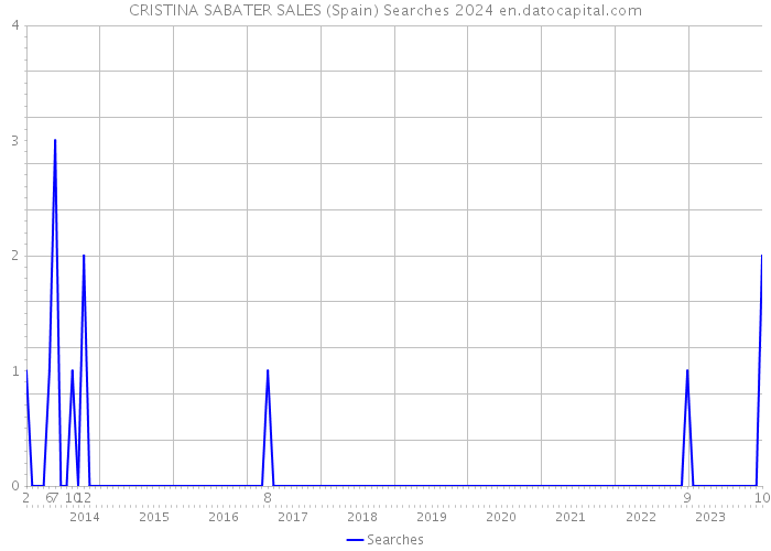 CRISTINA SABATER SALES (Spain) Searches 2024 