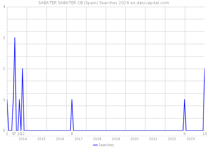 SABATER SABATER CB (Spain) Searches 2024 