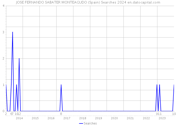 JOSE FERNANDO SABATER MONTEAGUDO (Spain) Searches 2024 