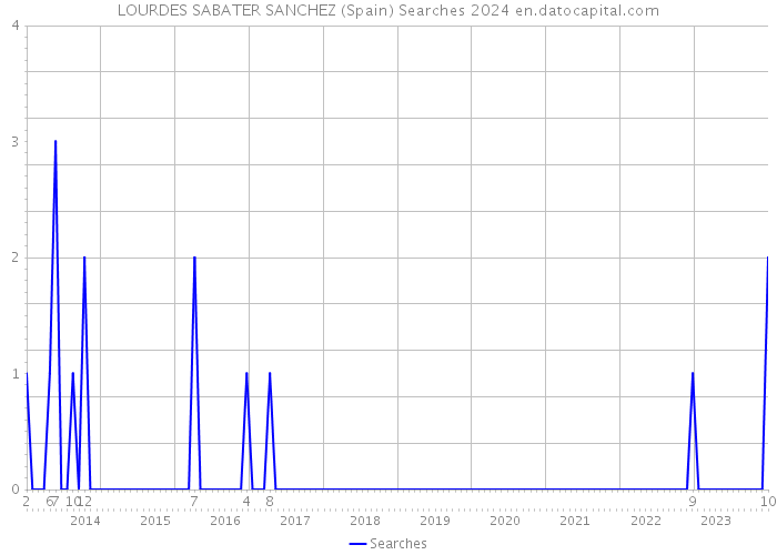 LOURDES SABATER SANCHEZ (Spain) Searches 2024 