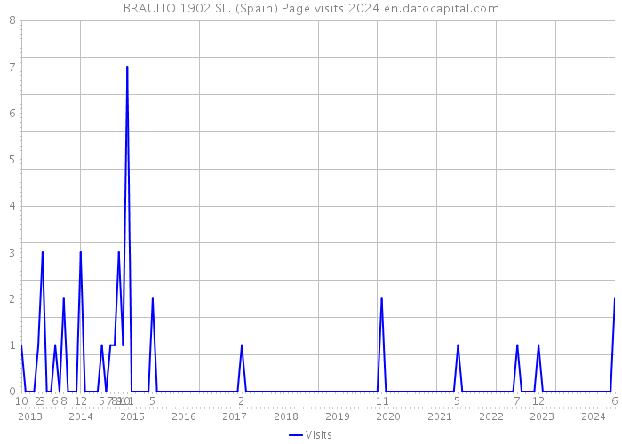 BRAULIO 1902 SL. (Spain) Page visits 2024 