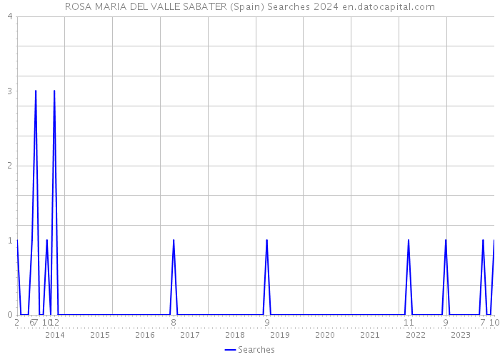 ROSA MARIA DEL VALLE SABATER (Spain) Searches 2024 