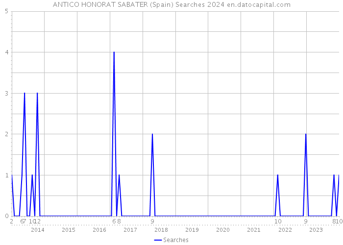 ANTICO HONORAT SABATER (Spain) Searches 2024 