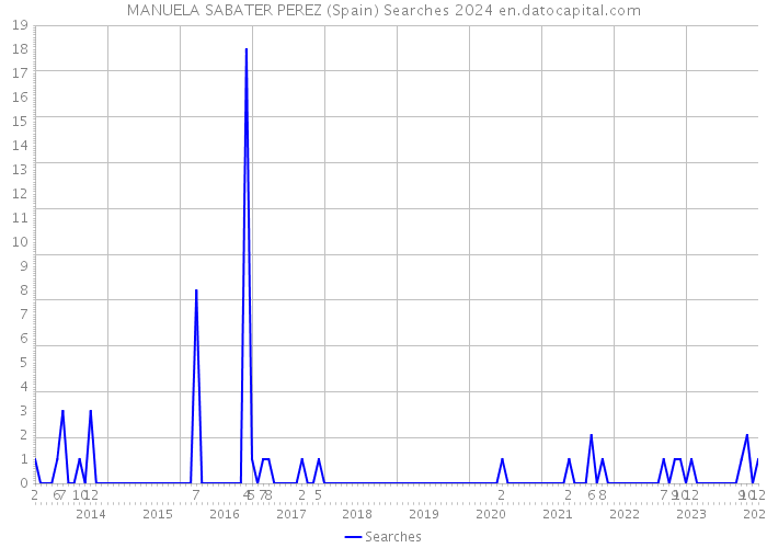 MANUELA SABATER PEREZ (Spain) Searches 2024 
