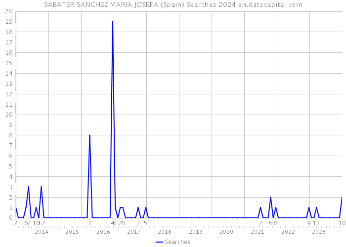 SABATER SANCHEZ MARIA JOSEFA (Spain) Searches 2024 