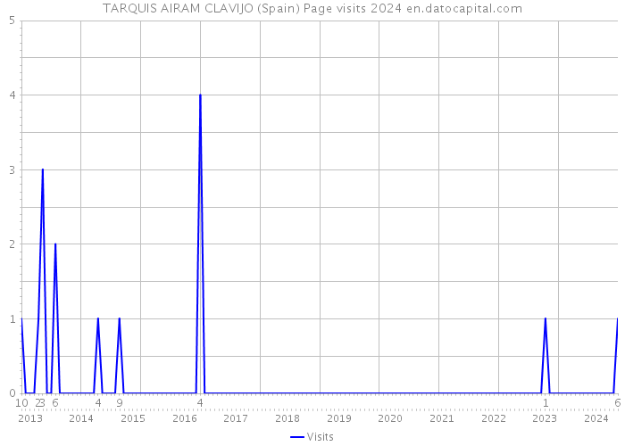 TARQUIS AIRAM CLAVIJO (Spain) Page visits 2024 