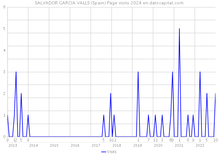 SALVADOR GARCIA VALLS (Spain) Page visits 2024 