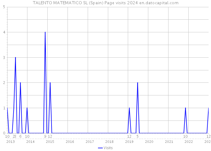 TALENTO MATEMATICO SL (Spain) Page visits 2024 