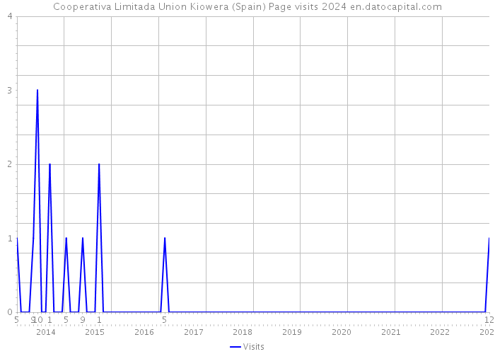 Cooperativa Limitada Union Kiowera (Spain) Page visits 2024 