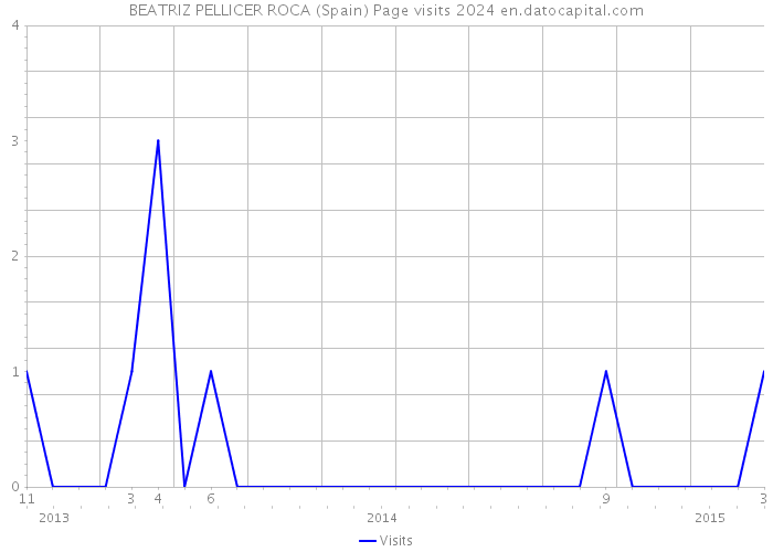 BEATRIZ PELLICER ROCA (Spain) Page visits 2024 